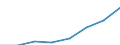 Exports 26302200 Telephones for cellular networks or for other wireless networks                                                                                                                                     /in 1000 p/st /Rep.Cnt: Latvia