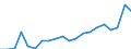 Exports 26515235 Electronic flow meters (excluding supply meters, hydrometric paddle-wheels)                                                                                                                          /in 1000 Euro /Rep.Cnt: Spain