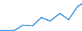 Exports 26516683 Other instruments, appliances,... for measuring or checking geometrical quantities                                                                                                                /in 1000 Euro /Rep.Cnt: Portugal