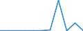 Exports 26522830 Parking meters and others (excluding process-timers, stop-clocks and the like)                                                                                                                   /in 1000 Euro /Rep.Cnt: Lithuania