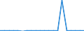 Exports 26601119 Apparatus based on the use of X-rays (excluding for medical, surgical, dental or veterinary use)                                                                                                    /in 1000 p/st /Rep.Cnt: France