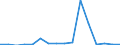 Exports 27111053 DC motors and generators of an output > 0.75 kW but <= 7.5 kW (excluding starter motors for internal combustion engines)                                                                       /in 1000 p/st /Rep.Cnt: Netherlands