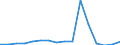 Imports 27111053 DC motors and generators of an output > 0.75 kW but <= 7.5 kW (excluding starter motors for internal combustion engines)                                                                       /in 1000 p/st /Rep.Cnt: Netherlands