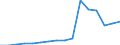 Production sold 27111053 DC motors and generators of an output > 0.75 kW but <= 7.5 kW (excluding starter motors for internal combustion engines)                                                                     /in 1000 p/st /Rep.Cnt: Italy