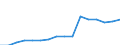 Production sold 27111053 DC motors and generators of an output > 0.75 kW but <= 7.5 kW (excluding starter motors for internal combustion engines)                                                                     /in 1000 Euro /Rep.Cnt: Italy