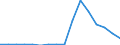 Exports 27111053 DC motors and generators of an output > 0.75 kW but <= 7.5 kW (excluding starter motors for internal combustion engines)                                                                          /in 1000 Euro /Rep.Cnt: Portugal