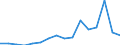 Exports 27111053 DC motors and generators of an output > 0.75 kW but <= 7.5 kW (excluding starter motors for internal combustion engines)                                                                            /in 1000 p/st /Rep.Cnt: Sweden