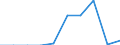 Production sold 27111053 DC motors and generators of an output > 0.75 kW but <= 7.5 kW (excluding starter motors for internal combustion engines)                                                                   /in 1000 p/st /Rep.Cnt: Finland