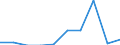 Production sold 27111053 DC motors and generators of an output > 0.75 kW but <= 7.5 kW (excluding starter motors for internal combustion engines)                                                                   /in 1000 Euro /Rep.Cnt: Finland