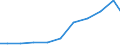 Exports 27115053 Inverters having a power handling capacity <= 7.5 kVA                                                                                                                                              /in 1000 Euro /Rep.Cnt: Austria