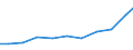 Importe 27123150 Speicherprogrammierbare Steuerungen für eine Spannung <= 1 000 V                                                                                                                             /in 1000 Euro /Meldeland: Deutschland