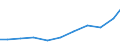 Exporte 27123150 Speicherprogrammierbare Steuerungen für eine Spannung <= 1 000 V                                                                                                                                 /in 1000 Euro /Meldeland: Italien