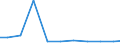 Verkaufte Produktion 27331380 Andere Geräte zum Schließen, Unterbrechen, Schützen oder Verbinden von elektrischen Stromkreisen, für eine Spannung <= 1000 V                                                       /in 1000 p/st /Meldeland: Spanien