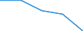 Production sold 27401530 Fluorescent hot cathode discharge lamps (excluding ultraviolet lamps, with double ended cap)                                                                                               /in 1000 p/st /Rep.Cnt: Estonia