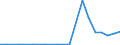 Exports 27511150 Chest freezers of a capacity <= 800 litres                                                                                                                                                         /in 1000 p/st /Rep.Cnt: Denmark