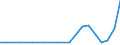 Exports 27511150 Chest freezers of a capacity <= 800 litres                                                                                                                                                         /in 1000 p/st /Rep.Cnt: Finland