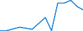 Exports 27511150 Chest freezers of a capacity <= 800 litres                                                                                                                                                          /in 1000 Euro /Rep.Cnt: Latvia