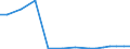 Exports 27511170 Upright freezers of a capacity <= 900 litres                                                                                                                                                       /in 1000 Euro /Rep.Cnt: Ireland