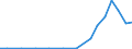 Exports 27511170 Upright freezers of a capacity <= 900 litres                                                                                                                                                       /in 1000 p/st /Rep.Cnt: Belgium