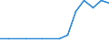 Exports 27511170 Upright freezers of a capacity <= 900 litres                                                                                                                                                       /in 1000 p/st /Rep.Cnt: Estonia