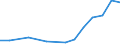 Exports 27511170 Upright freezers of a capacity <= 900 litres                                                                                                                                                       /in 1000 Euro /Rep.Cnt: Estonia