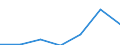 Exports 27512410 Vacuum cleaners, including dry cleaners and wet vacuum cleaners (excluding with self-contained electric motor)                                                                                    /in 1000 Euro /Rep.Cnt: Portugal