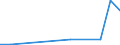 Verkaufte Produktion 27903350 Teile für elektrische Hör- und Sichtsignalgeräte (Einbruchs- oder Diebstahlalarmanlagen, Feuermelder und ähnliche Geräte/ Anzeigetafeln)                                            /in 1000 Euro /Meldeland: Estland