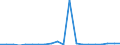 Importe 28111200 Andere Antriebsmotoren mit Fremdzündung, für Wasserfahrzeuge und andere Zwecke                                                                                                                  /in 1000 p/st /Meldeland: Finnland