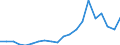 Verkaufte Produktion 28111357 Industriedieselmotoren mit einer Leistung > 300 kW, <= 500 kW                                                                                                                   /in 1000 Euro /Meldeland: Deutschland