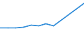 Verkaufte Produktion 28111357 Industriedieselmotoren mit einer Leistung > 300 kW, <= 500 kW                                                                                                                      /in 1000 p/st /Meldeland: Schweden