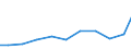 Offensichtlicher Verbrauch 28121130 Hydrozylinder, linear arbeitend                                                                                                                                               /in 1000 Euro /Meldeland: Italien