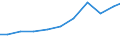 Exporte 28121130 Hydrozylinder, linear arbeitend                                                                                                                                                               /in 1000 Euro /Meldeland: Österreich