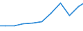 Importe 28121130 Hydrozylinder, linear arbeitend                                                                                                                                                               /in 1000 Euro /Meldeland: Österreich