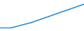 Verkaufte Produktion 28121130 Hydrozylinder, linear arbeitend                                                                                                                                                  /in 1000 p/st /Meldeland: Österreich