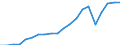 Exporte 28121450 Ventile für die ölhydraulische Energieübertragung                                                                                                                                            /in 1000 Euro /Meldeland: Deutschland