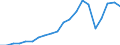 Exporte 28121450 Ventile für die ölhydraulische Energieübertragung                                                                                                                                                  /in 1000 kg /Meldeland: Italien