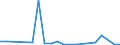 Verkaufte Produktion 28121480 Ventile für die pneumatische Energieübertragung                                                                                                                                    /in 1000 Euro /Meldeland: Dänemark