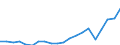 Importe 28121480 Ventile für die pneumatische Energieübertragung                                                                                                                                                    /in 1000 kg /Meldeland: Belgien