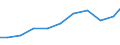 Verkaufte Produktion 28121630 Hydrosysteme (mit Hydrozylindern, Wasserkraftmaschinen, linear arbeitend)                                                                                                           /in 1000 Euro /Meldeland: Spanien