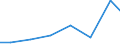 Importe 28121630 Hydrosysteme (mit Hydrozylindern, Wasserkraftmaschinen, linear arbeitend)                                                                                                                        /in 1000 Euro /Meldeland: Estland