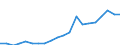 Importe 28132630 Oszillierende Verdrängerkompressoren zum Erzeugen eines Überdrucks <= 15 bar, mit einer Liefermenge je Stunde <= 60 m³                                                                          /in 1000 p/st /Meldeland: Finnland