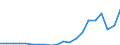 Exporte 28132650 Oszillierende Verdrängerkompressoren zum Erzeugen eines Überdrucks <= 15 bar, mit einer Liefermenge je Stunde > 60 m³                                                                        /in 1000 p/st /Meldeland: Deutschland