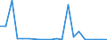 Exporte 28132650 Oszillierende Verdrängerkompressoren zum Erzeugen eines Überdrucks <= 15 bar, mit einer Liefermenge je Stunde > 60 m³                                                                           /in 1000 p/st /Meldeland: Dänemark