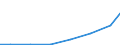 Exporte 28221650 Andere Personen- und Lastenaufzüge                                                                                                                                                              /in 1000 Euro /Meldeland: Lettland