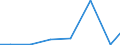 Exporte 28294100 Zentrifugen für andere Industrien                                                                                                                                                                /in 1000 Euro /Meldeland: Estland