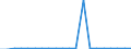 Exports 28294350 Automatic goods-vending machines (including money-changing machines) (excluding those incorporating heating or refrigerating devices)                                                       /in 1000 p/st /Rep.Cnt: United Kingdom