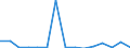 Importe 28412140 Horizontal-Drehmaschinen, zur spanabhebenden Metallbearbeitung, nicht numerisch gesteuert                                                                                                      /in 1000 p/st /Meldeland: Luxemburg