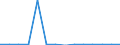 Exporte 28413320 Freiformschmiede- oder Gesenkschmiedemaschinen (einschließlich Pressen) und Schmiedehämmer, nicht numerisch gesteuert                                                                           /in 1000 p/st /Meldeland: Lettland