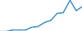 Exports 28923050 (Towed and hand held compaction equipment) Tamping or compacting machinery (excluding self-propelled)                                                                                              /in 1000 p/st /Rep.Cnt: Estonia