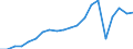 Exports 29104110 Goods vehicles with a diesel or semi-diesel engine, of a gross vehicle weight <= 5 tonnes (excluding dumpers for off-highway use)                                                                    /in 1000 Euro /Rep.Cnt: Italy